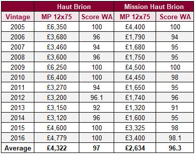 侯伯王和美訊這兩款葡萄酒價格和評分