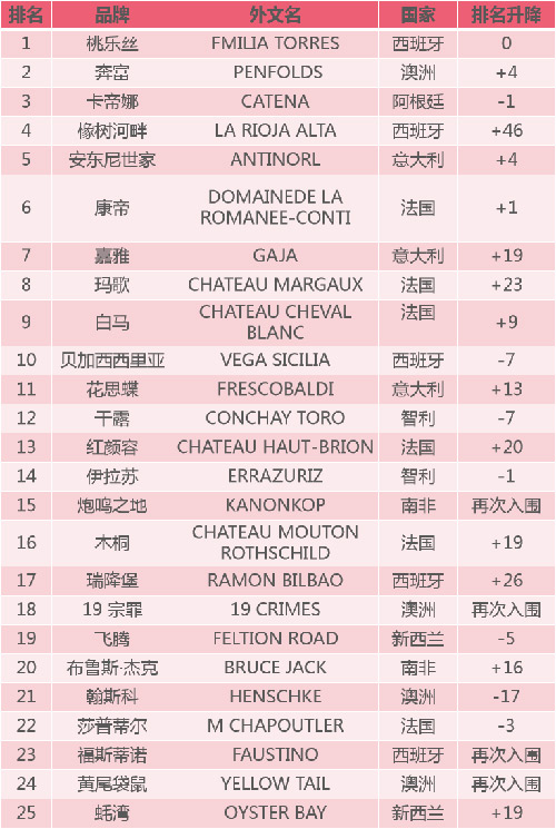 2022年全球50個(gè)最受歡迎的葡萄酒品牌
